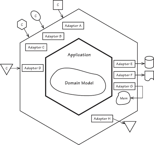 Hexagonal Architecture