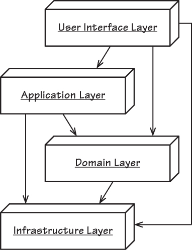 Layered Architecture