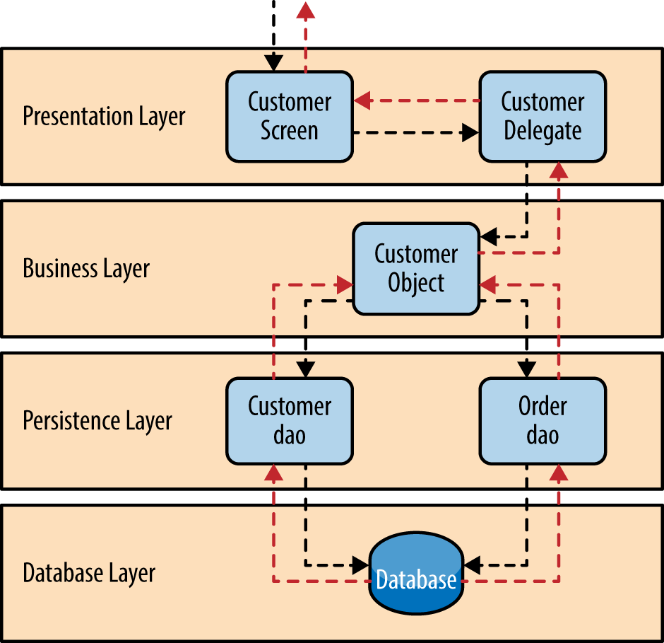 Layered Architecture