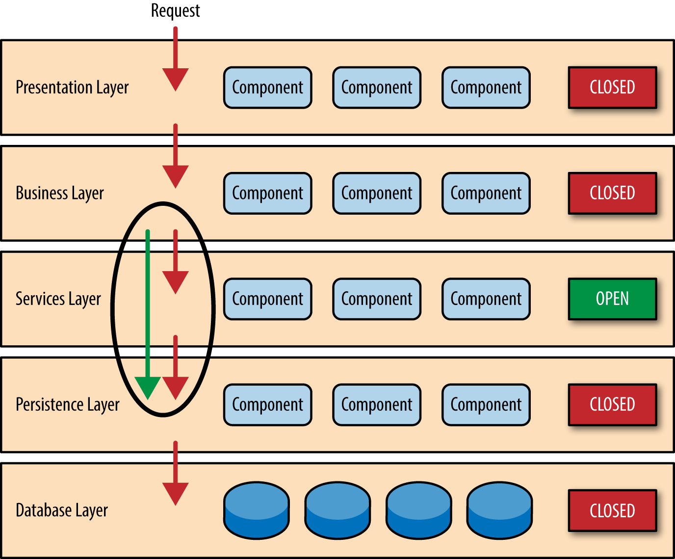 Layered Architecture