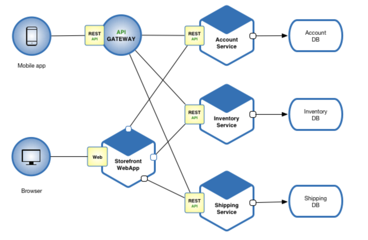 Microservices Architecture